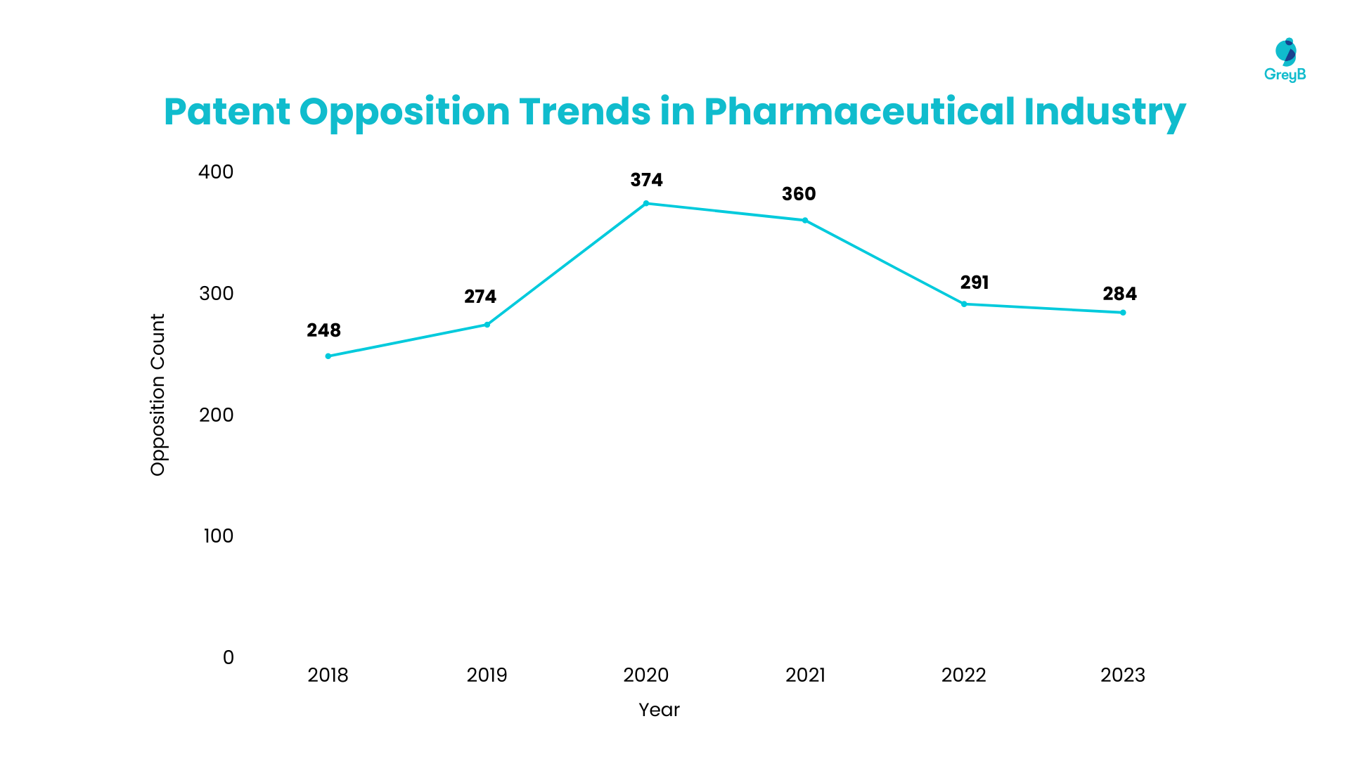 Patent Opposition Trend in Pharmaceutical Industry